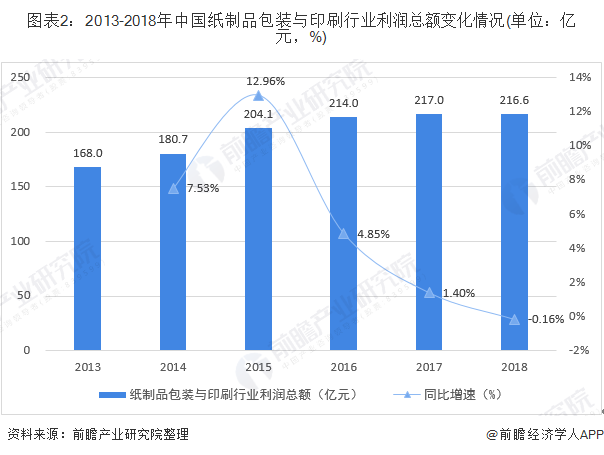2020年中国纸制品与印刷行业市场发展现状分析 行业稳步扩容【组图】(图2) 2020年中国纸制品与印刷行业市场发展现状分析 行业稳步扩容【组图】(图2)