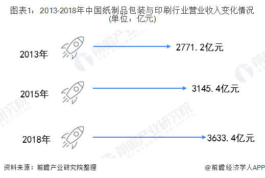 2020年中国纸制品与印刷行业市场发展现状分析 行业稳步扩容【组图】(图1) 2020年中国纸制品与印刷行业市场发展现状分析 行业稳步扩容【组图】(图1)