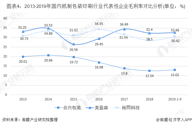 2020年中国纸制品与印刷行业市场发展现状分析 行业稳步扩容【组图】(图4) 2020年中国纸制品与印刷行业市场发展现状分析 行业稳步扩容【组图】(图4)