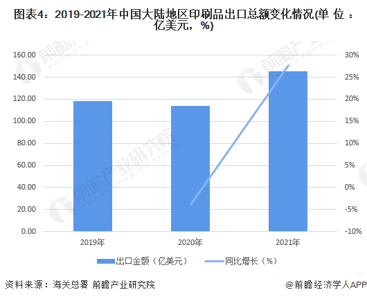 2022年中国印刷品行业进出口市场现状分析 行业贸易顺差进一步扩大【组图】(图4)