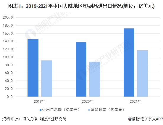 2022年中国印刷品行业进出口市场现状分析 行业贸易顺差进一步扩大【组图】(图1)