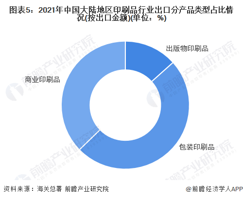 2022年中国印刷品行业进出口市场现状分析 行业贸易顺差进一步扩大【组图】(图5)