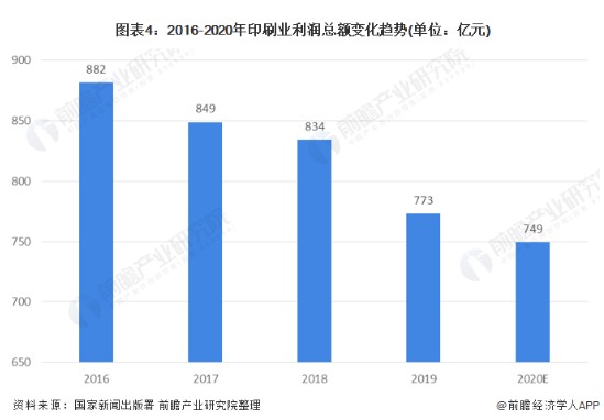 2021年中国印刷行业市场现状与发展趋势分析(图2) 2021年中国印刷行业市场现状与发展趋势分析(图2)