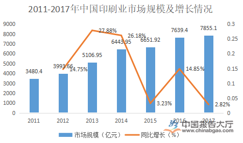 中国印刷行业现状(图1) 中国印刷行业现状(图1)