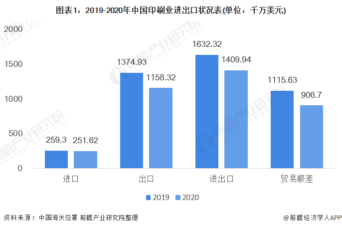 2021年中国印刷行业进出口现状与产品结构分析 商业和包装印刷品是进出口主要产品(图1)