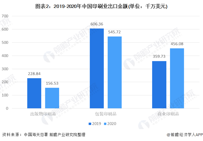 2021年中国印刷行业进出口现状与产品结构分析 商业和包装印刷品是进出口主要产品(图2)