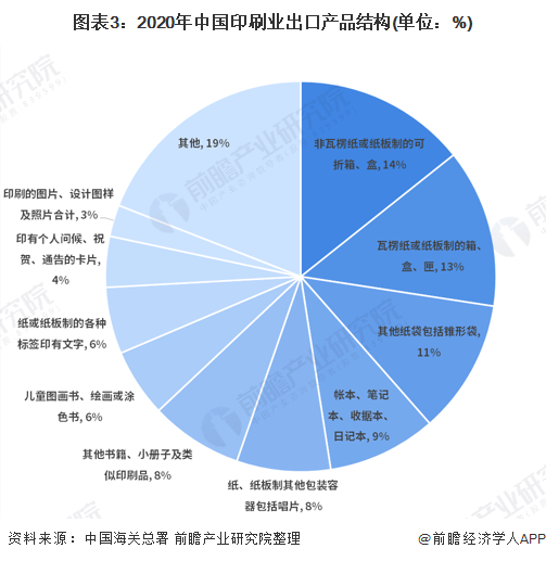 2021年中国印刷行业进出口现状与产品结构分析 商业和包装印刷品是进出口主要产品(图3)