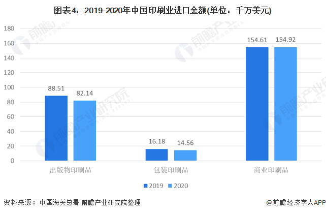 2021年中国印刷行业进出口现状与产品结构分析 商业和包装印刷品是进出口主要产品(图4)