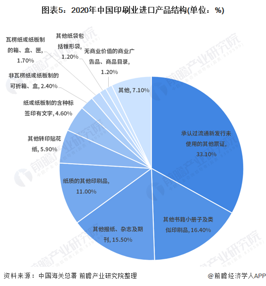2021年中国印刷行业进出口现状与产品结构分析 商业和包装印刷品是进出口主要产品(图5)