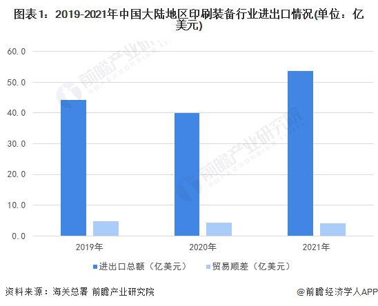 2022年中国印刷装备行业进出口市场现状分析 以印刷设备产品进出口为主【组图】(图1) 2022年中国印刷装备行业进出口市场现状分析 以印刷设备产品进出口为主【组图】(图1)