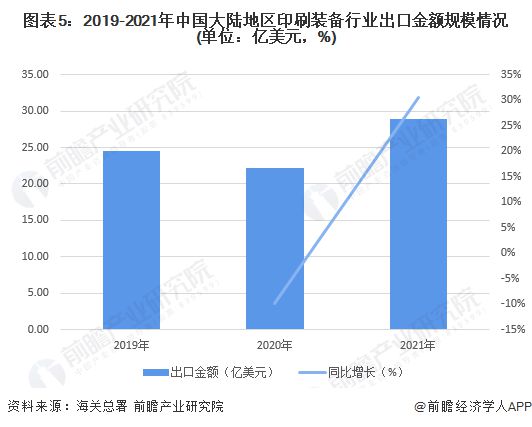 2022年中国印刷装备行业进出口市场现状分析 以印刷设备产品进出口为主【组图】(图5) 2022年中国印刷装备行业进出口市场现状分析 以印刷设备产品进出口为主【组图】(图5)