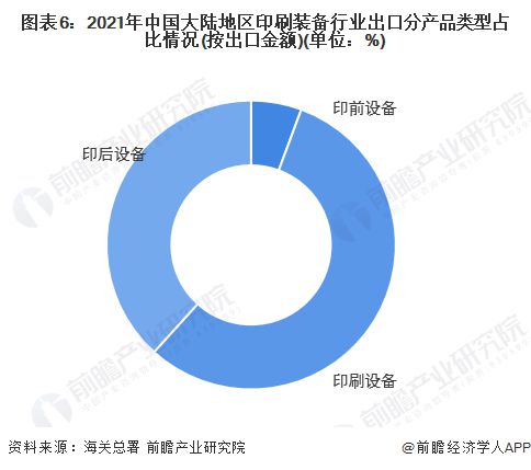 2022年中国印刷装备行业进出口市场现状分析 以印刷设备产品进出口为主【组图】(图6) 2022年中国印刷装备行业进出口市场现状分析 以印刷设备产品进出口为主【组图】(图6)