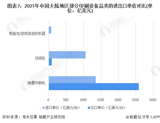 2022年中国印刷装备行业进出口市场现状分析 以印刷设备产品进出口为主【组图】(图7) 2022年中国印刷装备行业进出口市场现状分析 以印刷设备产品进出口为主【组图】(图7)
