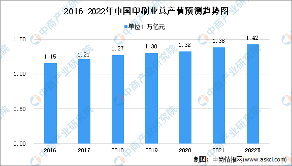 2022年中国印刷市场现状及发展前景预测分析(图)(图1) 2022年中国印刷市场现状及发展前景预测分析(图)(图1)