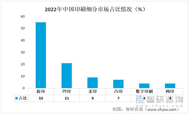 一文读懂2023年印刷业行业现状及前景:产业产值不断扩大(图6) 一文读懂2023年印刷业行业现状及前景:产业产值不断扩大(图6)