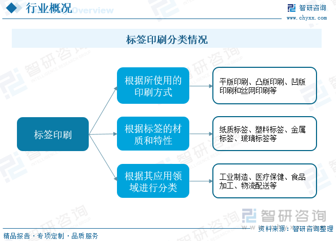 2023年中国标签印刷产业发展现状分析：印制工艺逐渐从“技术依赖”向“自主研发”创新升级[图](图1)