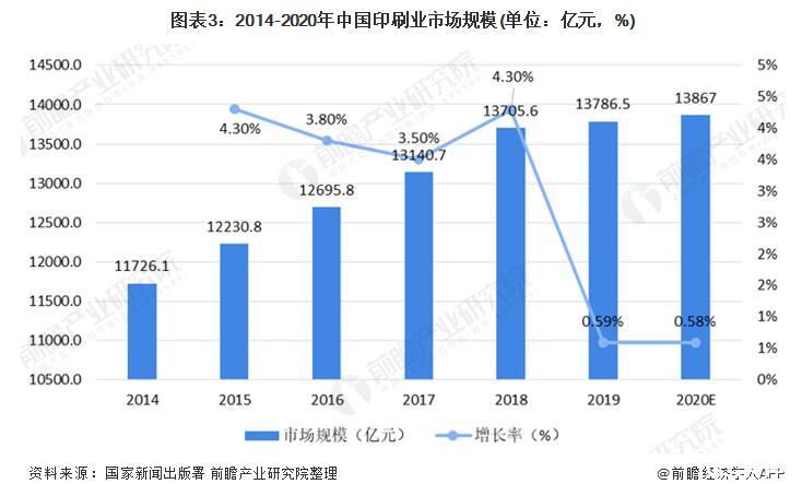 2020我国印刷行业发展现状十个最受关注的印刷企业(图3) 2020我国印刷行业发展现状十个最受关注的印刷企业(图3)