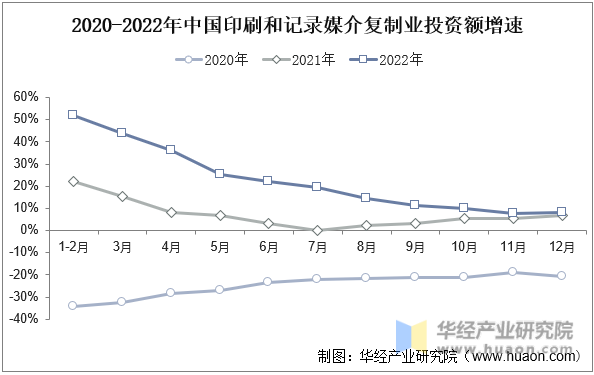 2022年中国印刷设备产业现状产量和出口回升疫情影响减缓「图」(图3)