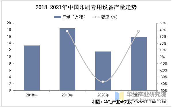 2022年中国印刷设备产业现状产量和出口回升疫情影响减缓「图」(图4)