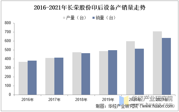 2022年中国印刷设备产业现状产量和出口回升疫情影响减缓「图」(图7)