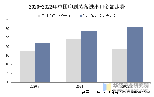 2022年中国印刷设备产业现状产量和出口回升疫情影响减缓「图」(图5)