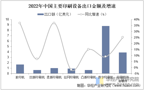 2022年中国印刷设备产业现状产量和出口回升疫情影响减缓「图」(图6)