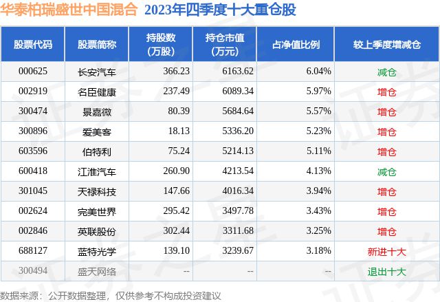 2月20日英联股份涨640%华泰柏瑞盛世中国混合基金重仓该股(图2)