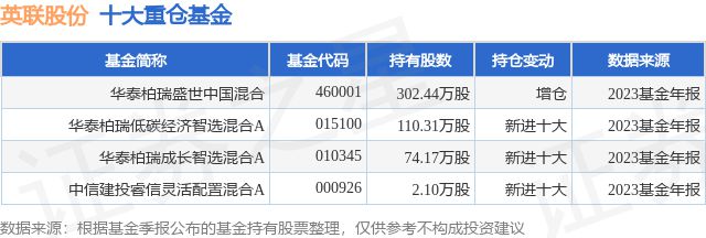 2月20日英联股份涨640%华泰柏瑞盛世中国混合基金重仓该股(图1)