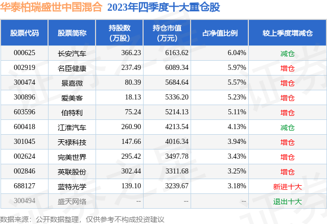 2月23日英联股份涨674%华泰柏瑞盛世中国混合基金重仓该股(图2)