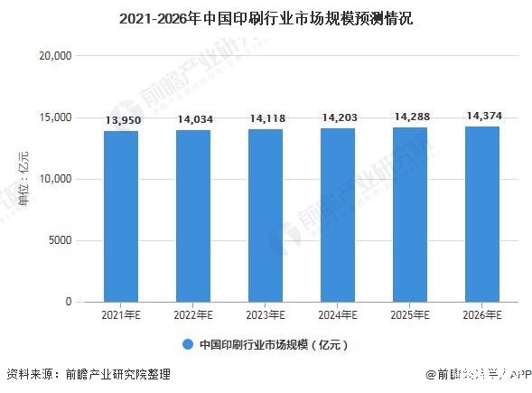 2021年中国印刷行业市场规模现状及发展前景分析(图5) 2021年中国印刷行业市场规模现状及发展前景分析(图5)