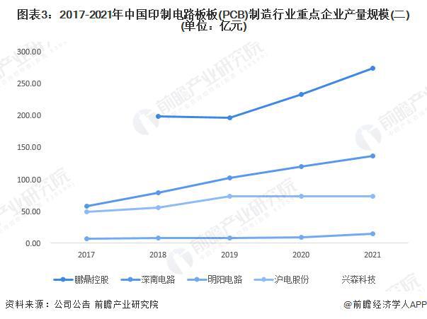 【行业前瞻】2023-2028年中国印刷电路板行业市场及贸易分析(图5)