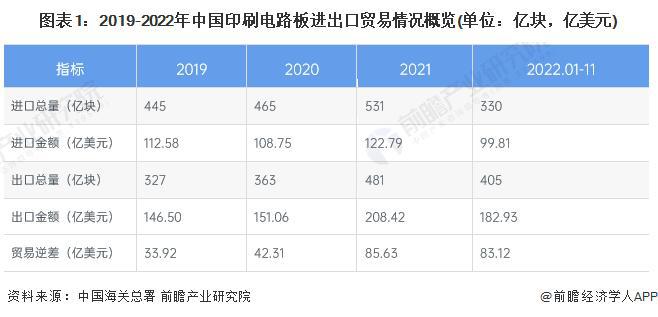 【行业前瞻】2023-2028年中国印刷电路板行业市场及贸易分析(图1)