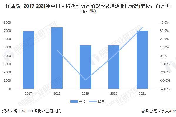 【行业前瞻】2023-2028年中国印刷电路板行业市场及贸易分析(图3)