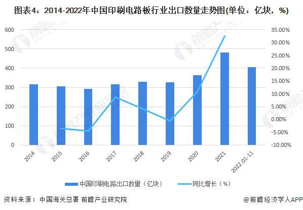 【行业前瞻】2023-2028年中国印刷电路板行业市场及贸易分析(图2)
