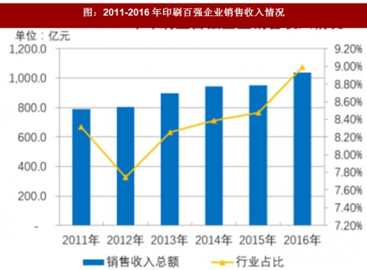 2018年我国印刷行业发展现状、产值及发展趋势分析（图）(图2)