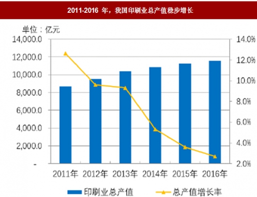 2018年我国印刷行业发展现状、产值及发展趋势分析（图）(图1)