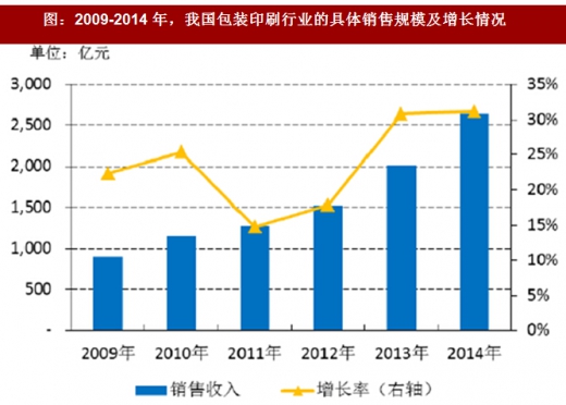 2018年我国印刷行业发展现状、产值及发展趋势分析（图）(图5)