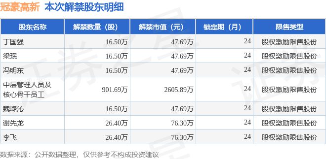 冠豪高新(600433)102049万股限售股将于3月18日解禁上市占总股本055%(图2) 冠豪高新(600433)102049万股限售股将于3月18日解禁上市占总股本055%(图2)