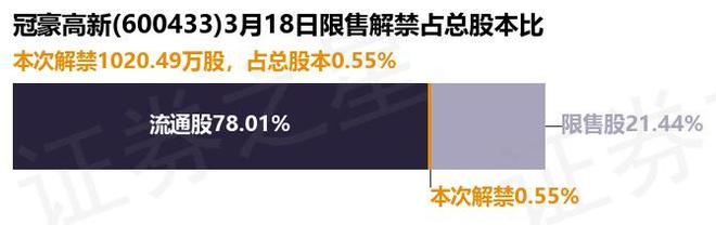 冠豪高新(600433)102049万股限售股将于3月18日解禁上市占总股本055%(图1) 冠豪高新(600433)102049万股限售股将于3月18日解禁上市占总股本055%(图1)