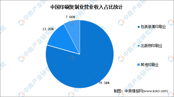 2022年中国印刷包装行业市场现状及发展前景预测分析: (图)(图1) 2022年中国印刷包装行业市场现状及发展前景预测分析: (图)(图1)