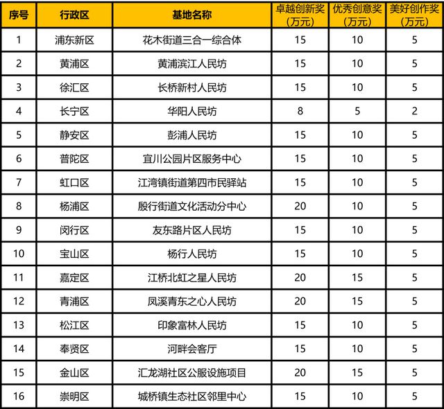 2024上海15分钟社区生活圈“人民坊”设计方案征集(图3)