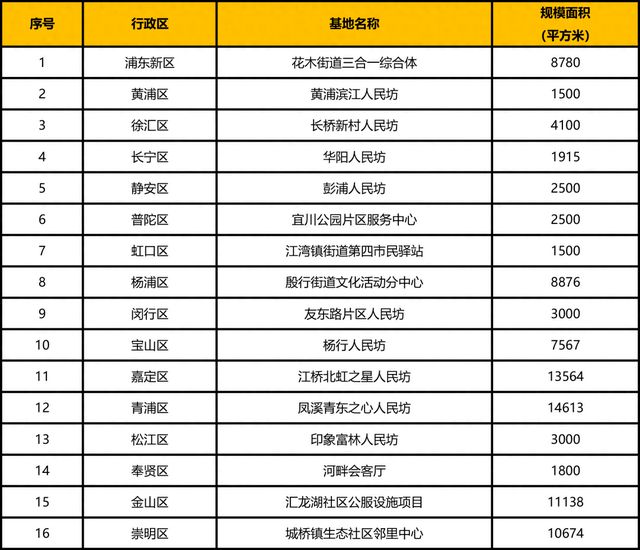 2024上海15分钟社区生活圈“人民坊”设计方案征集(图1)
