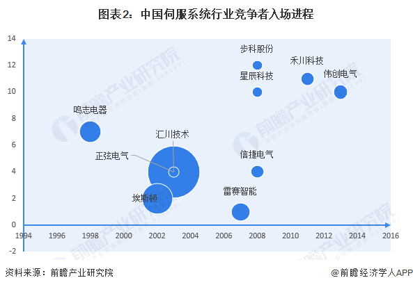 【行业深度】2024年中国伺服系统行业竞争格局及市场份额分析 市场集中度较高(图2) 【行业深度】2024年中国伺服系统行业竞争格局及市场份额分析 市场集中度较高(图2)