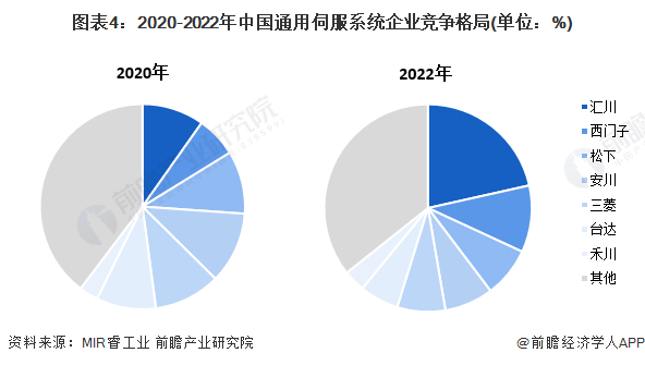 【行业深度】2024年中国伺服系统行业竞争格局及市场份额分析 市场集中度较高(图4) 【行业深度】2024年中国伺服系统行业竞争格局及市场份额分析 市场集中度较高(图4)