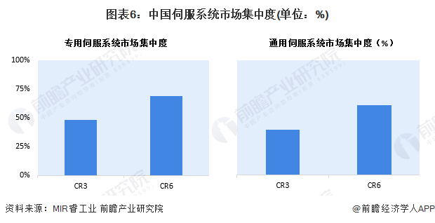 【行业深度】2024年中国伺服系统行业竞争格局及市场份额分析 市场集中度较高(图6) 【行业深度】2024年中国伺服系统行业竞争格局及市场份额分析 市场集中度较高(图6)
