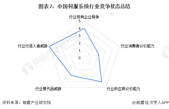 【行业深度】2024年中国伺服系统行业竞争格局及市场份额分析 市场集中度较高(图7) 【行业深度】2024年中国伺服系统行业竞争格局及市场份额分析 市场集中度较高(图7)