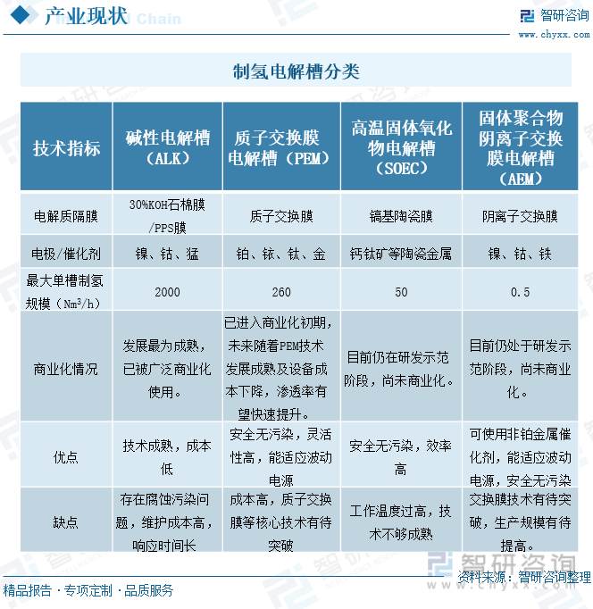 2024年全球及中国制氢电解槽行业发展现状：绿氢项目建设火热制氢电解槽市场开发潜力巨大 [图](图1)