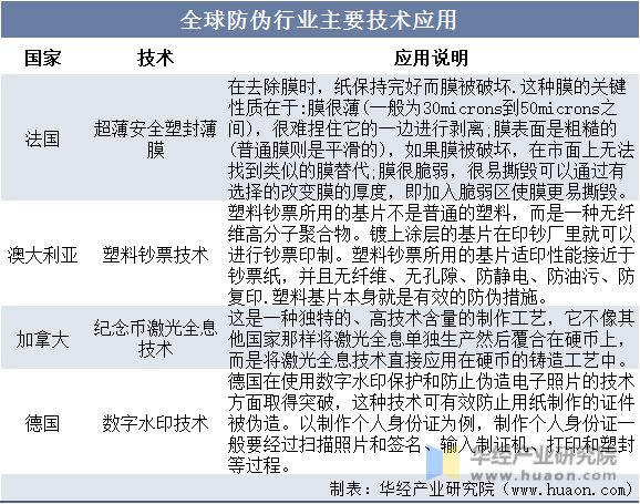 全球及中国防伪行业市场现状分析未来前景较为广阔「图」(图1) 全球及中国防伪行业市场现状分析未来前景较为广阔「图」(图1)