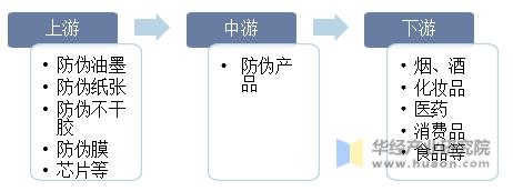 全球及中国防伪行业市场现状分析未来前景较为广阔「图」(图3) 全球及中国防伪行业市场现状分析未来前景较为广阔「图」(图3)