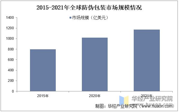 全球及中国防伪行业市场现状分析未来前景较为广阔「图」(图5) 全球及中国防伪行业市场现状分析未来前景较为广阔「图」(图5)